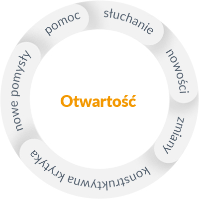 Otwartość