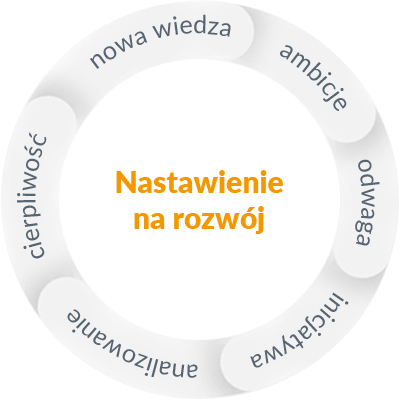 Nastawienie na rozwój