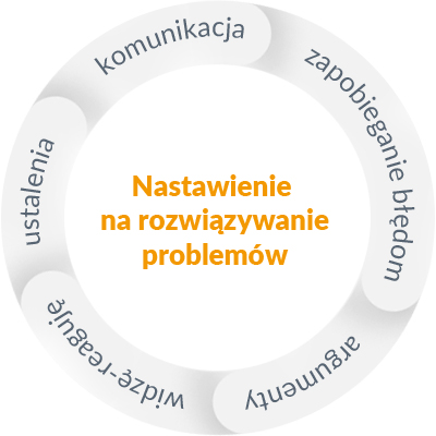 Nastawienie na rozwiązywanie problemów