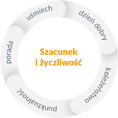 Szacunek i życzliwość